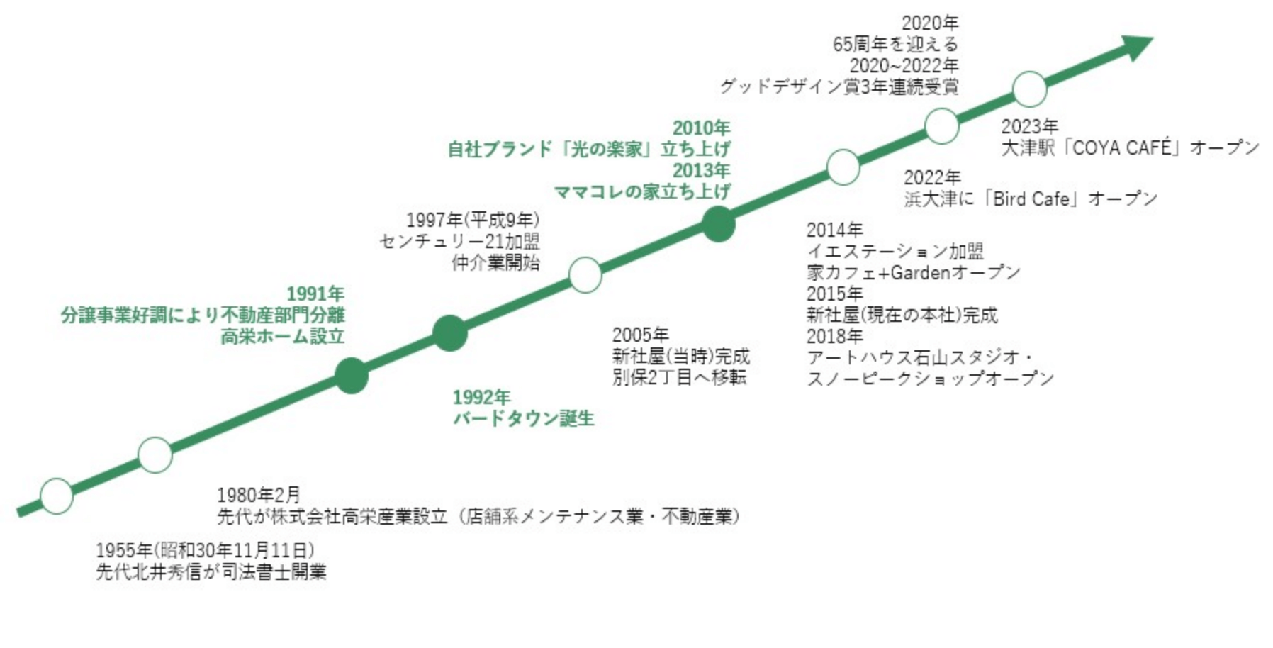 ここまでの歩み